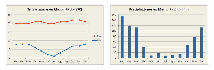 Weather in machu picchu