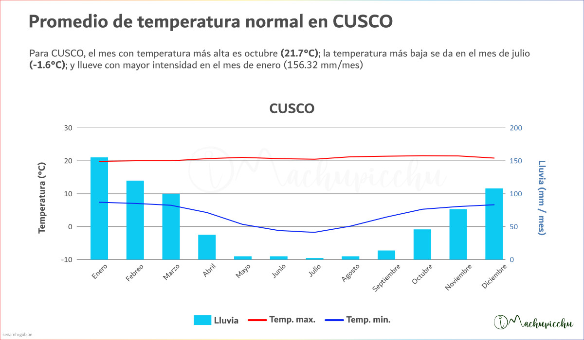 Temperatura promedio de Cusco